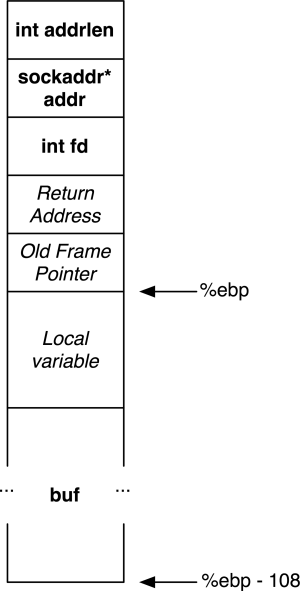 echod stack layout in the handle_request function