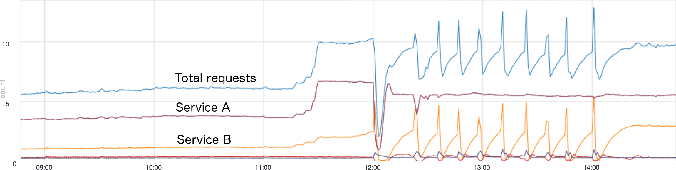 Requests per second arriving at a Twitter service