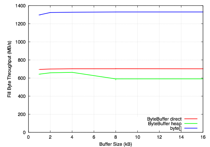 Throughput of filling buffers one byte at a time