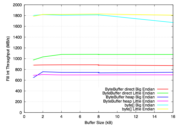 Throughput of filling buffers one int at a time